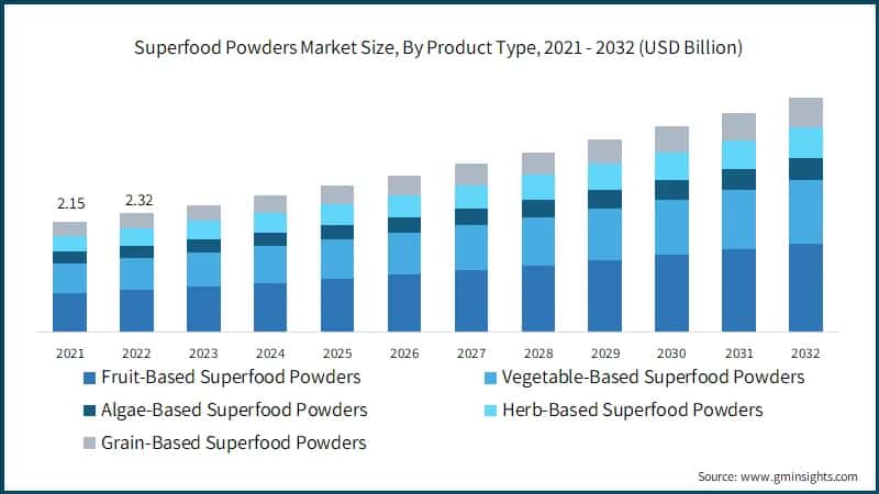 Superfood Powders Market Size, By Product Type, 2021 - 2032 (USD Billion)