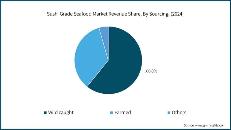 Sushi Grade Seafood Market Revenue Share, By Sourcing, (2024)