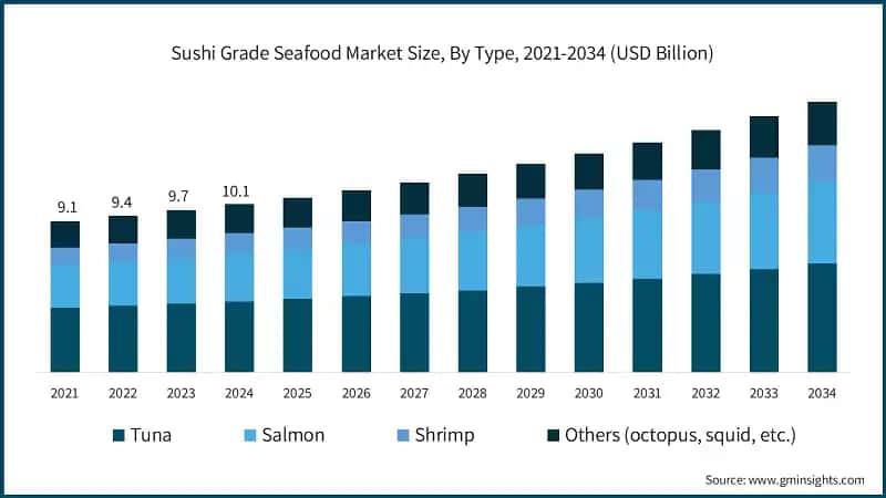 Sushi Grade Seafood Market Size, By Type, 2021-2034 (USD Billion)