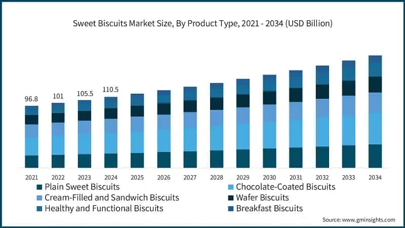 Sweet Biscuits Market Size, By Product Type, 2021 - 2034 (USD Billion)