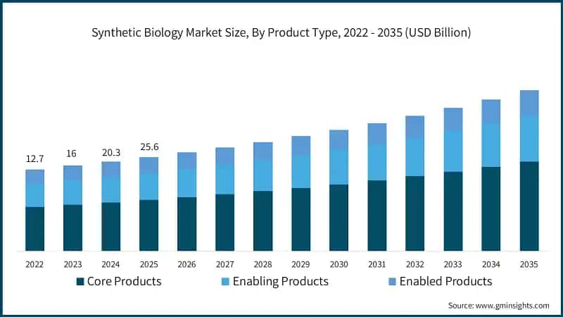 Synthetic Biology Market Size, By Product Type, 2022 - 2035 (USD Billion)