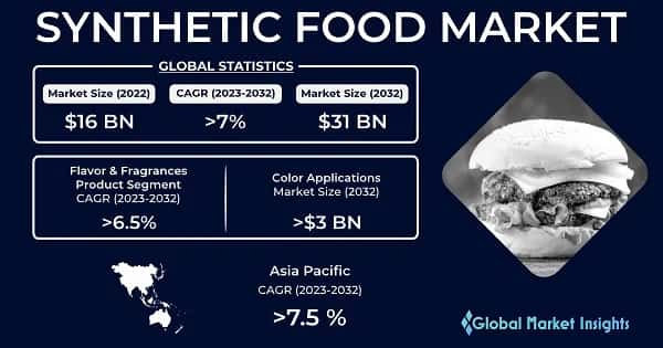 Synthetic Food Market