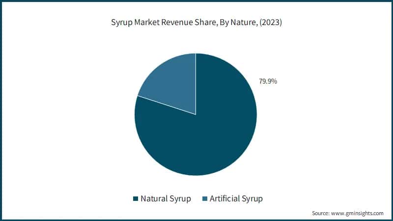 Syrup Market Revenue Share, By Nature, (2023)