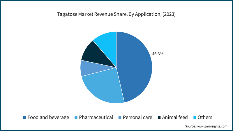 Tagatose Market Revenue Share, By Application, (2023)