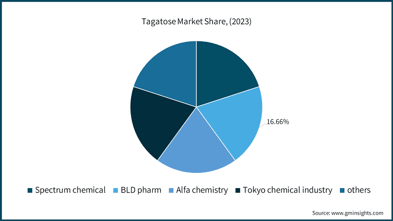 Tagatose Market Share, (2023)