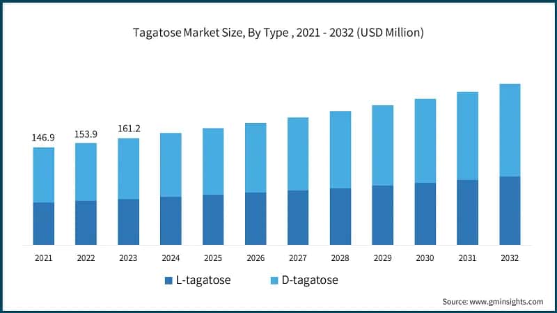 Tagatose Market Size, By Type , 2021 - 2032 (USD Million)