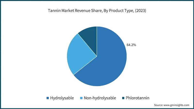 Tannin Market Revenue Share, By Product Type, (2023)