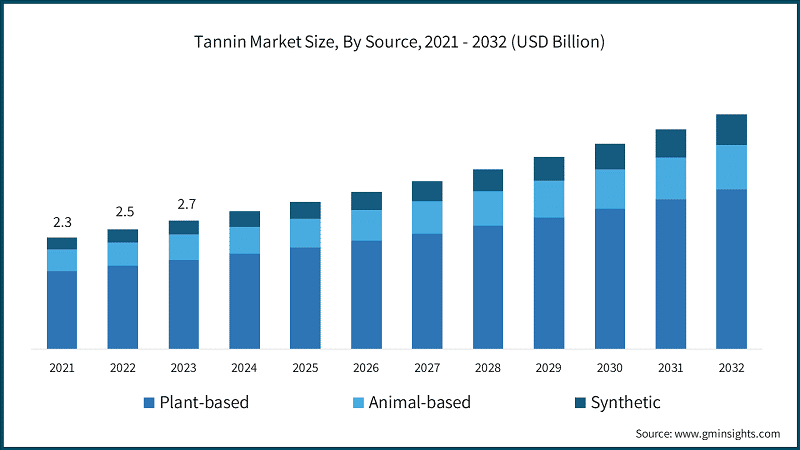 Tannin Market Size, By Source, 2021 - 2032 (USD Billion)