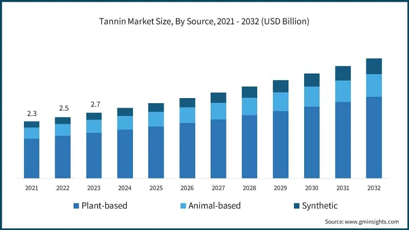 Tannin Market Size, By Source, 2021 - 2032 (USD Billion)