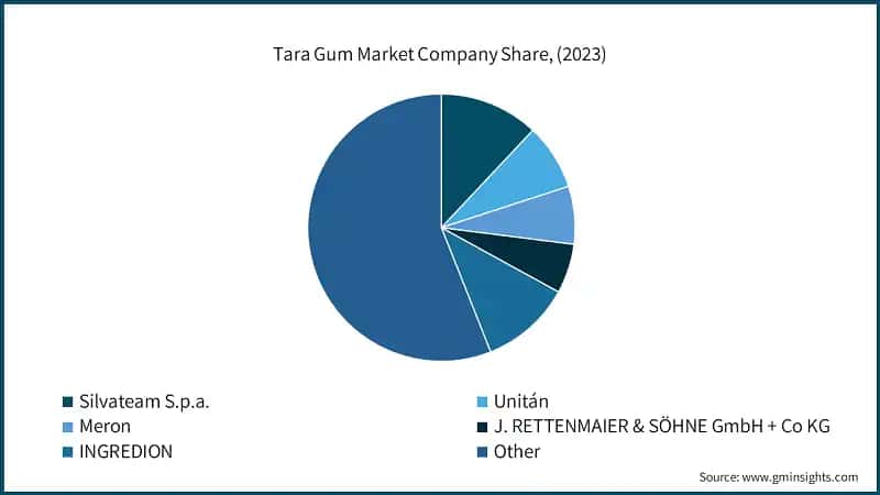  Tara Gum Market Company Share, (2023)