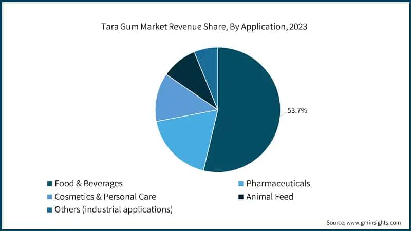 Tara Gum Market Revenue Share, By Application, 2023