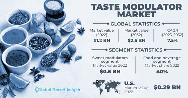 Taste Modulator Market