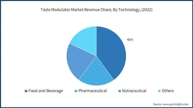  Taste Modulator Market Revenue Share, By Technology