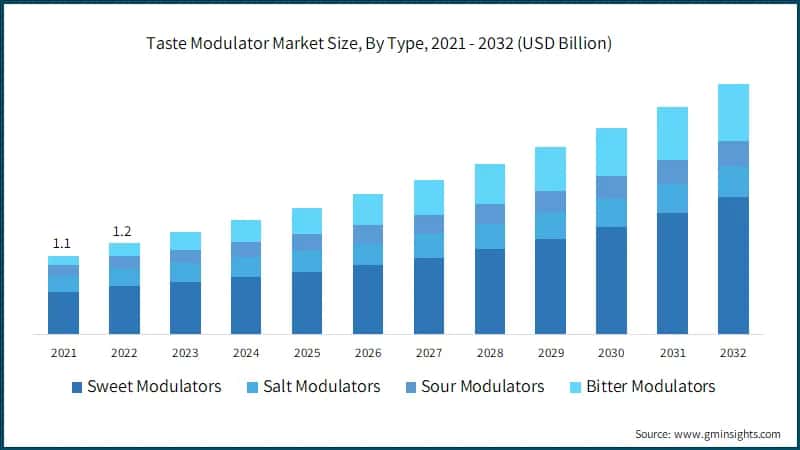 Taste Modulator Market Size, By Type,