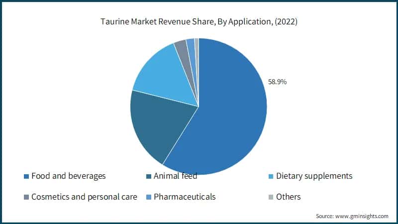 Taurine Market Revenue Share, By Application, (2022)