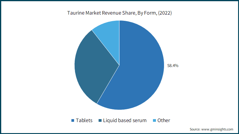 Taurine Market Revenue Share, By Form, (2022)