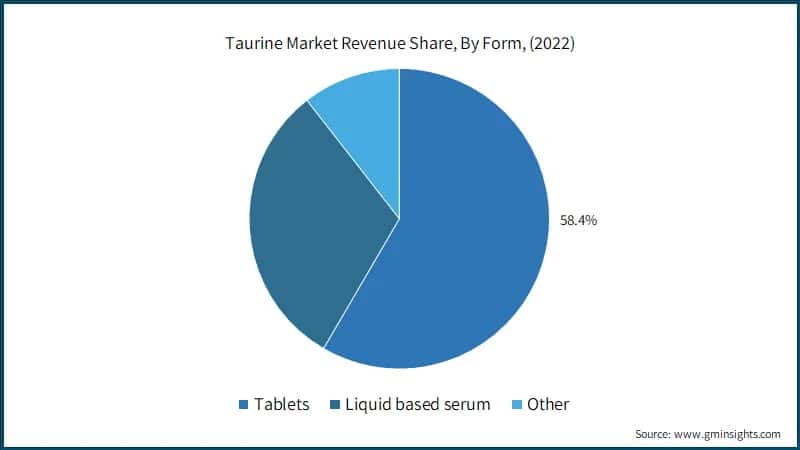 Taurine Market Revenue Share, By Form, (2022)