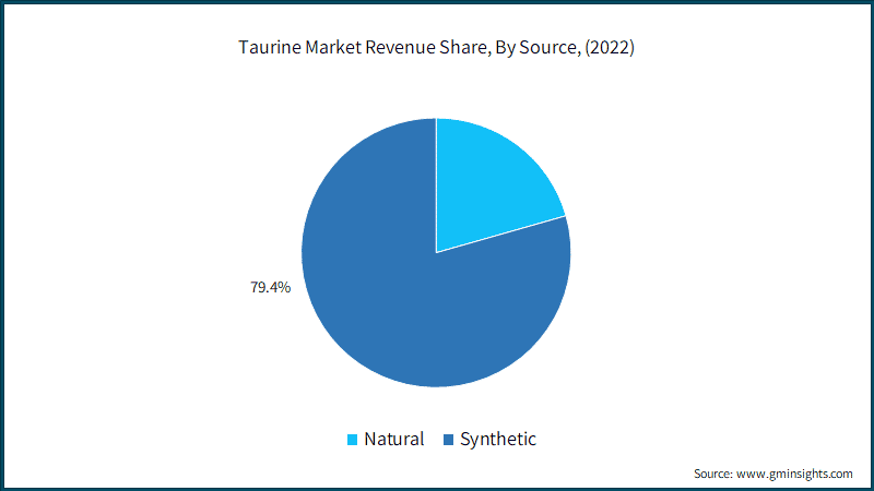 Taurine Market Revenue Share, By Source, (2022)