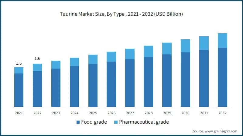 Taurine Market Size, By Type , 2021 - 2032 (USD Billion)