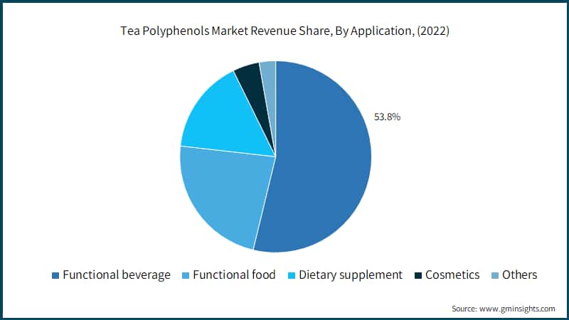 Tea Polyphenols Market Revenue Share, By Application, (2022)