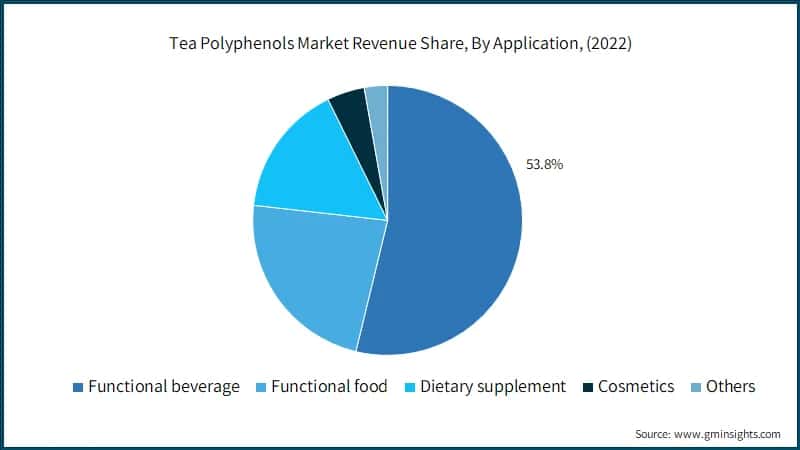 Tea Polyphenols Market Revenue Share, By Application, (2022)