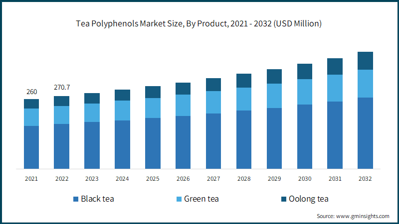 Tea Polyphenols Market Size, By Product, 2021 - 2032 (USD Million)