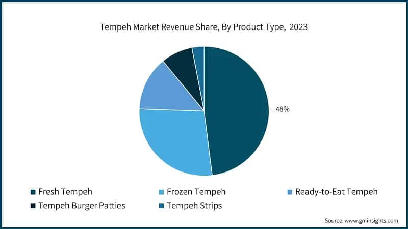 Tempeh Market Revenue Share, By Product Type,&nbsp; 2023