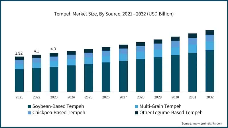  Tempeh Market Size, By Source, 2021 - 2032 (USD Billion)