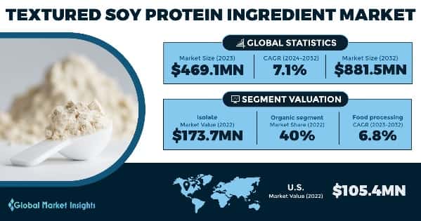 Textured Soy Protein Ingredient Market