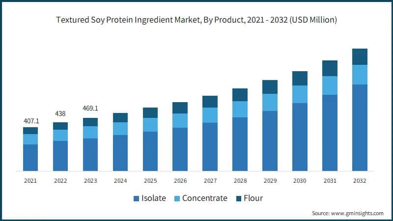 Textured Soy Protein Ingredient Market, By Product, 2021 - 2032 (USD Million)