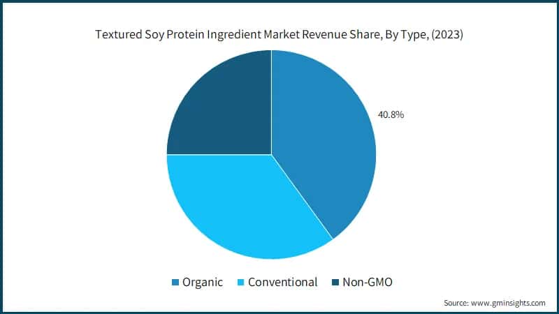Textured Soy Protein Ingredient Market Revenue Share, By Type, (2023)