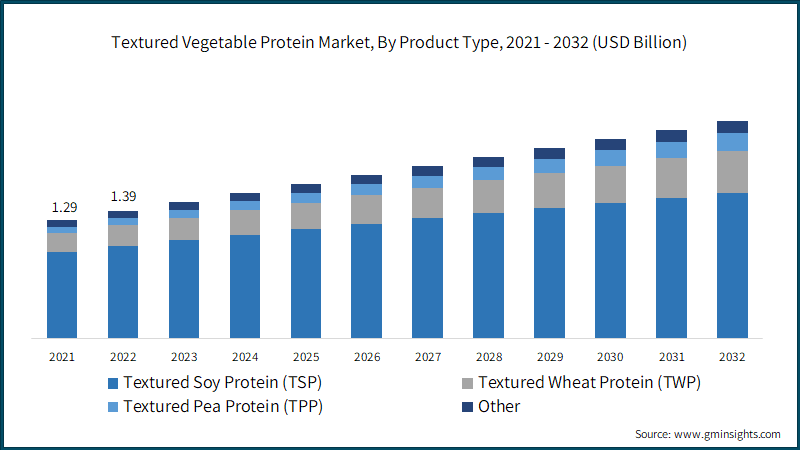 Textured Vegetable Protein Market, By Product Type, 2021 - 2032 (USD Billion)