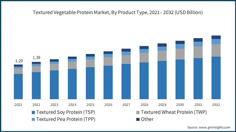 Textured Vegetable Protein Market, By Product Type, 2021 - 2032 (USD Billion)