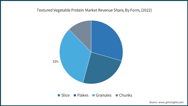 Textured Vegetable Protein&nbsp; Market Revenue Share, By Form, (2022)