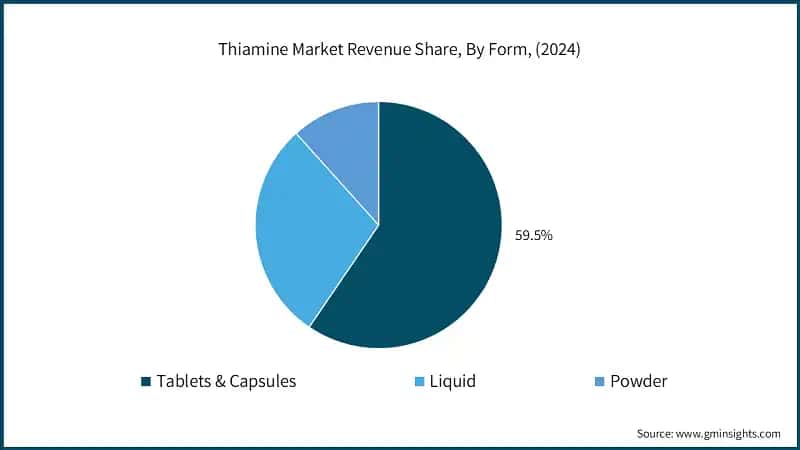 Thiamine Market Revenue Share, By Form, (2024)