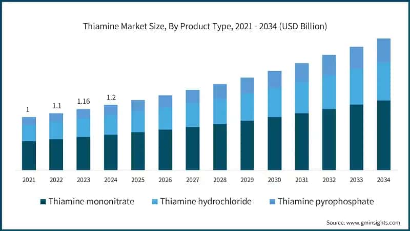 Thiamine Market Size, By Product Type, 2021 - 2034 (USD Billion)