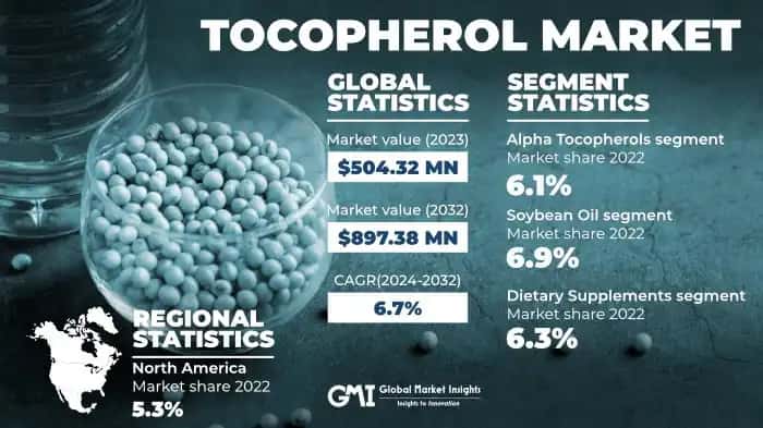 Tocopherol Market