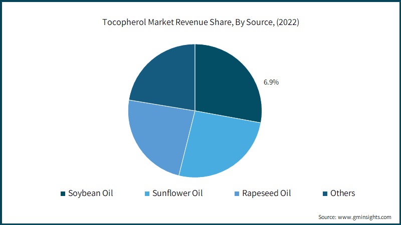 Tocopherol Market Revenue Share, By Source, (2022)