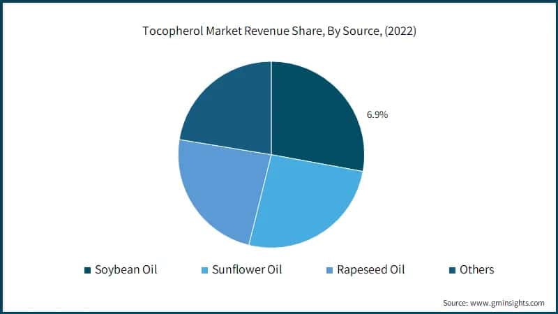 Tocopherol Market Revenue Share, By Source, (2022)