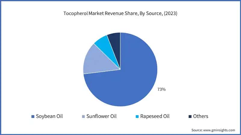 Tocopherol Market Revenue Share, By Source, (2022)
