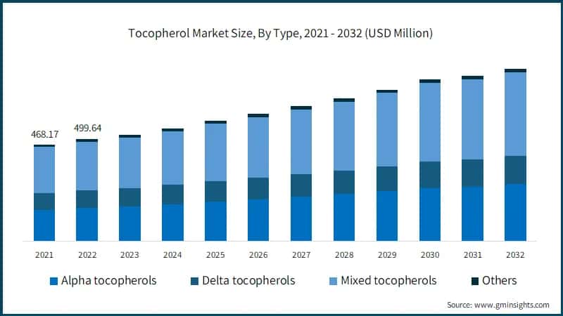 Tocopherol Market Size, By Type, 2021 - 2032 (USD Million)