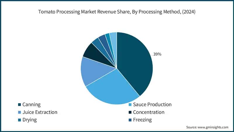 Tomato Processing Market Revenue Share, By Processing Method, (2024)