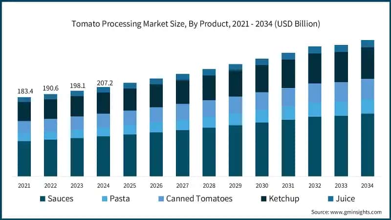 Tomato Processing Market Size, By Product, 2021 - 2034 (USD Billion)