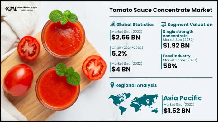 Tomato Sauce Concentrate Market