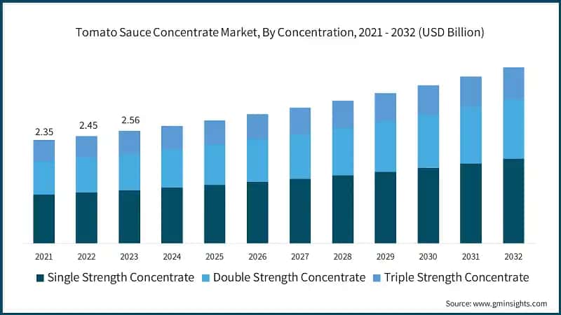 Tomato Sauce Concentrate Market, By Concentration, 2021 - 2032 (USD Billion)