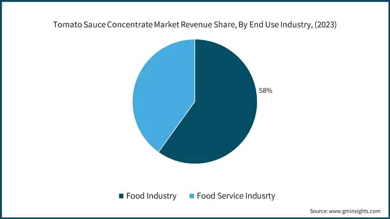 Tomato Sauce Concentrate Market Revenue Share, By End Use Industry, (2023)