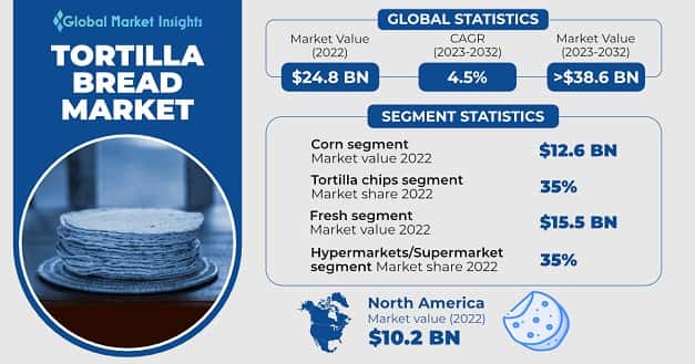 Tortilla Bread Market 