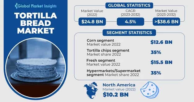 Tortilla Bread Market 
