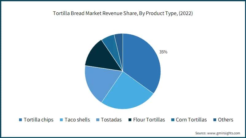 Tortilla Bread Market Revenue Share, By Product Type, (2022)