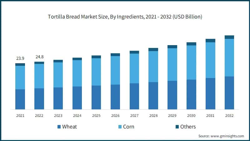 Tortilla Bread Market Size, By Ingredients, 2021 - 2032 (USD Billion)